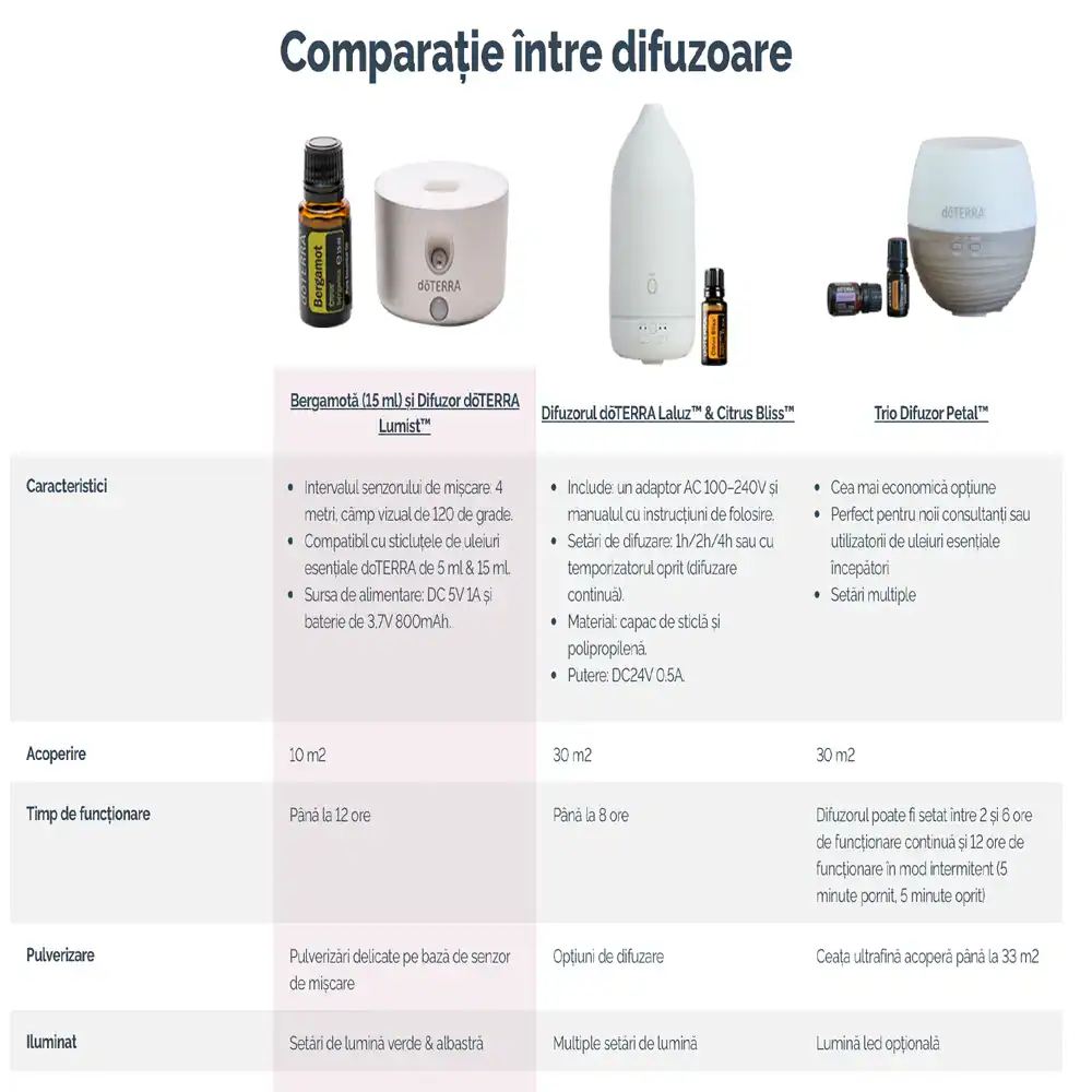 difuzor lumist™ și ulei bergamot™ dōterra difuzor lumist™ și ulei bergamot™ dōterra
